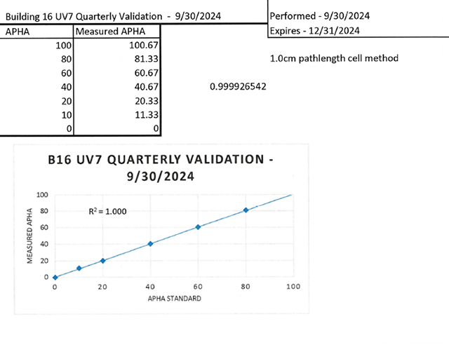 Figure 4. Example of the validation of the APHA color method. The customer is very pleased with the precision and accuracy of the instrument – especially that it lasts over time.